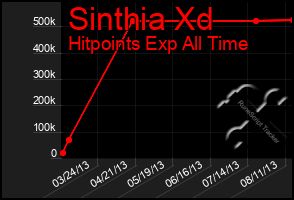 Total Graph of Sinthia Xd