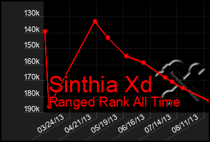 Total Graph of Sinthia Xd