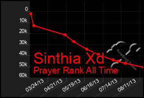 Total Graph of Sinthia Xd