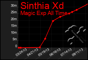 Total Graph of Sinthia Xd