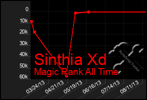 Total Graph of Sinthia Xd