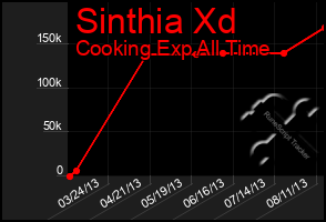 Total Graph of Sinthia Xd