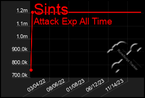 Total Graph of Sints