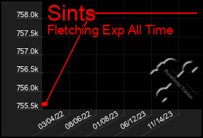 Total Graph of Sints