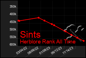 Total Graph of Sints