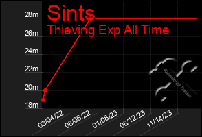 Total Graph of Sints