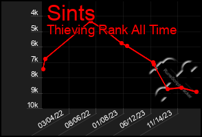 Total Graph of Sints