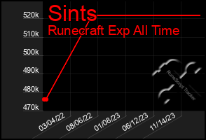 Total Graph of Sints