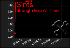 Total Graph of Sints