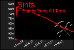 Total Graph of Sints