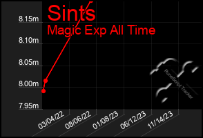 Total Graph of Sints