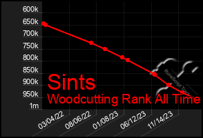 Total Graph of Sints