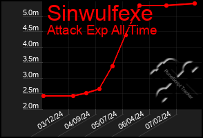 Total Graph of Sinwulfexe