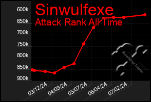 Total Graph of Sinwulfexe