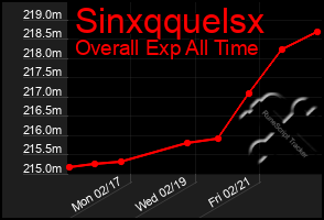 Total Graph of Sinxqquelsx