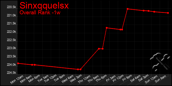 Last 7 Days Graph of Sinxqquelsx