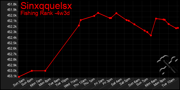 Last 31 Days Graph of Sinxqquelsx