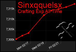 Total Graph of Sinxqquelsx