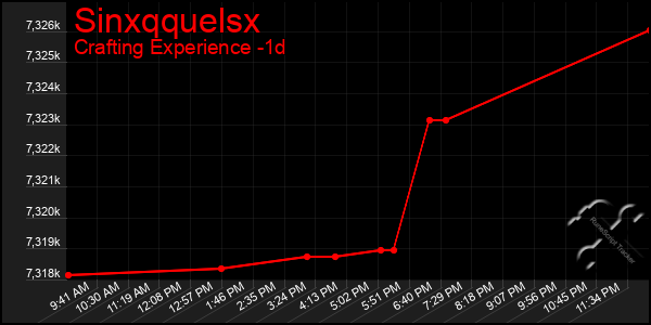 Last 24 Hours Graph of Sinxqquelsx