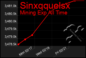 Total Graph of Sinxqquelsx