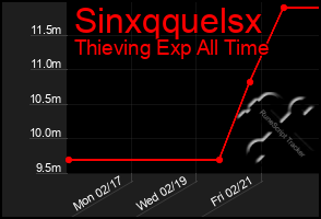 Total Graph of Sinxqquelsx