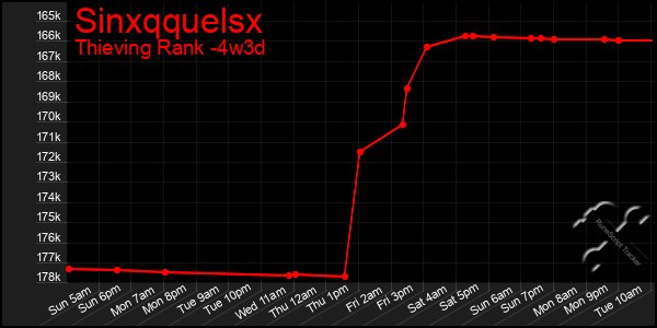 Last 31 Days Graph of Sinxqquelsx