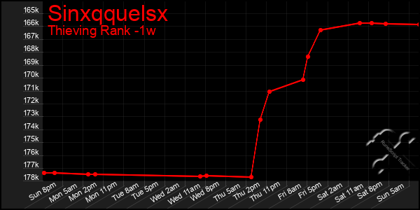 Last 7 Days Graph of Sinxqquelsx