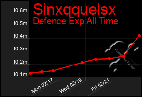 Total Graph of Sinxqquelsx