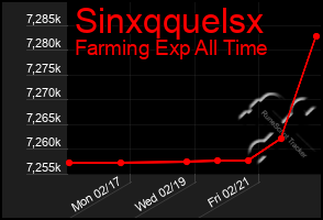 Total Graph of Sinxqquelsx