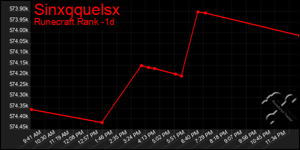 Last 24 Hours Graph of Sinxqquelsx