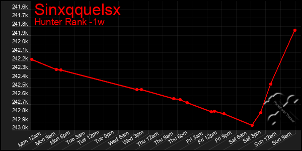 Last 7 Days Graph of Sinxqquelsx