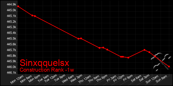 Last 7 Days Graph of Sinxqquelsx