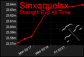 Total Graph of Sinxqquelsx