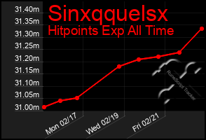 Total Graph of Sinxqquelsx