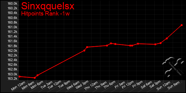 Last 7 Days Graph of Sinxqquelsx