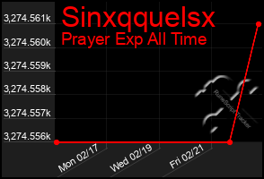 Total Graph of Sinxqquelsx