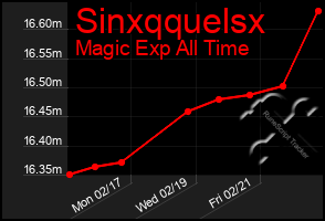 Total Graph of Sinxqquelsx