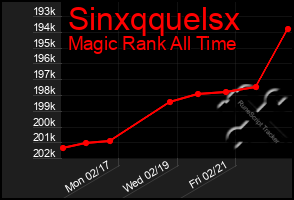 Total Graph of Sinxqquelsx