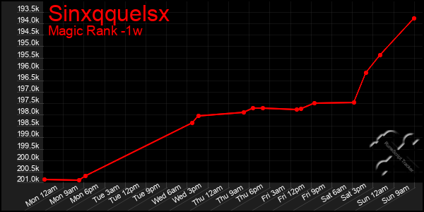 Last 7 Days Graph of Sinxqquelsx