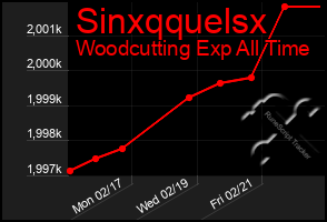 Total Graph of Sinxqquelsx