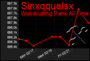 Total Graph of Sinxqquelsx