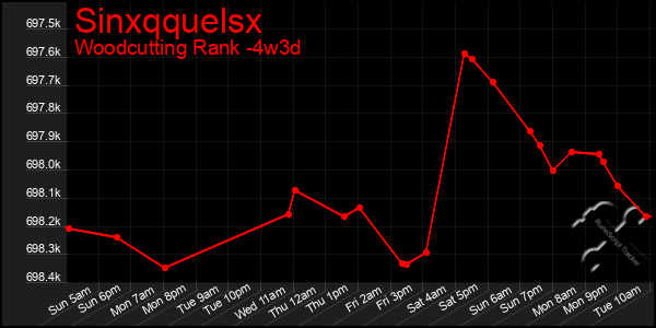 Last 31 Days Graph of Sinxqquelsx