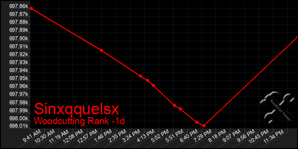 Last 24 Hours Graph of Sinxqquelsx