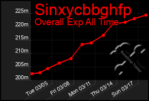 Total Graph of Sinxycbbghfp