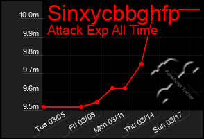 Total Graph of Sinxycbbghfp