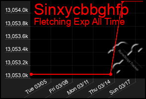 Total Graph of Sinxycbbghfp