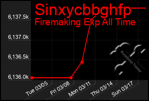 Total Graph of Sinxycbbghfp