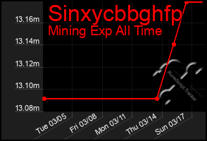 Total Graph of Sinxycbbghfp