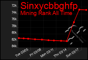 Total Graph of Sinxycbbghfp