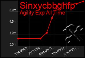 Total Graph of Sinxycbbghfp